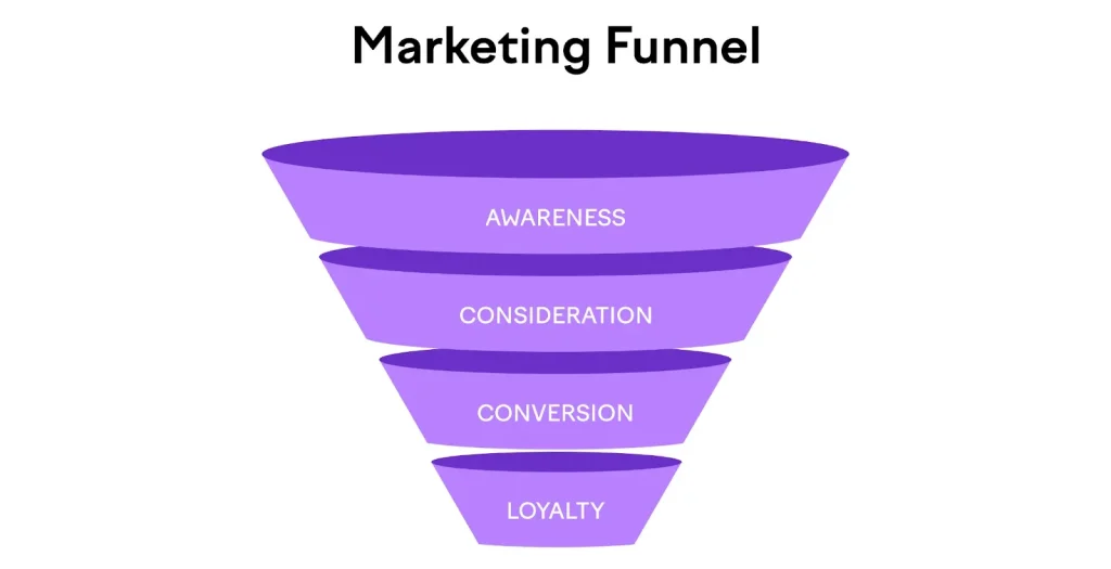 marketing funnel