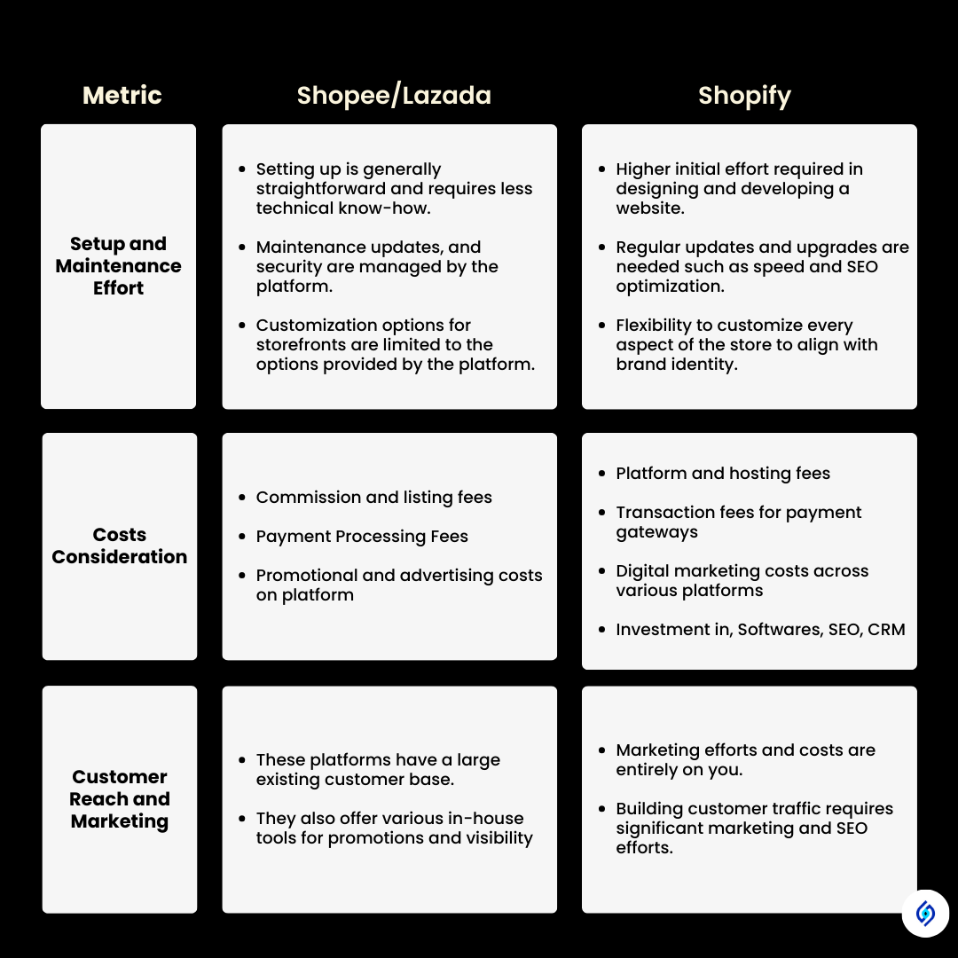 Shopify vs marketplace chart