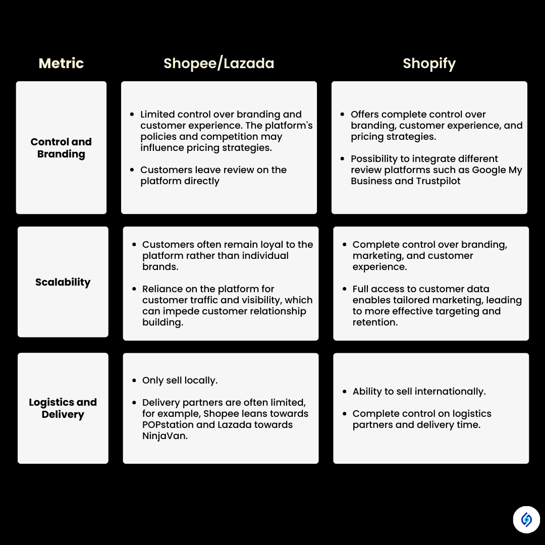 Shopify vs marketplace chart