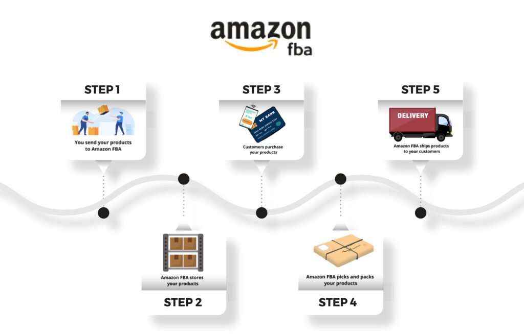 Amazon FBA Process