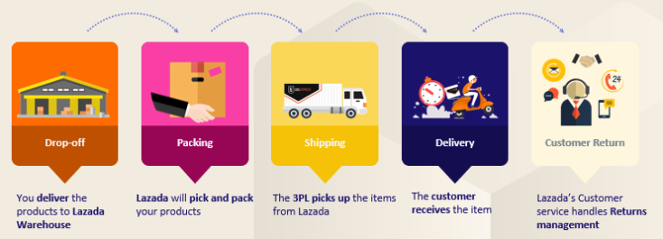 Fulfillment By Lazada