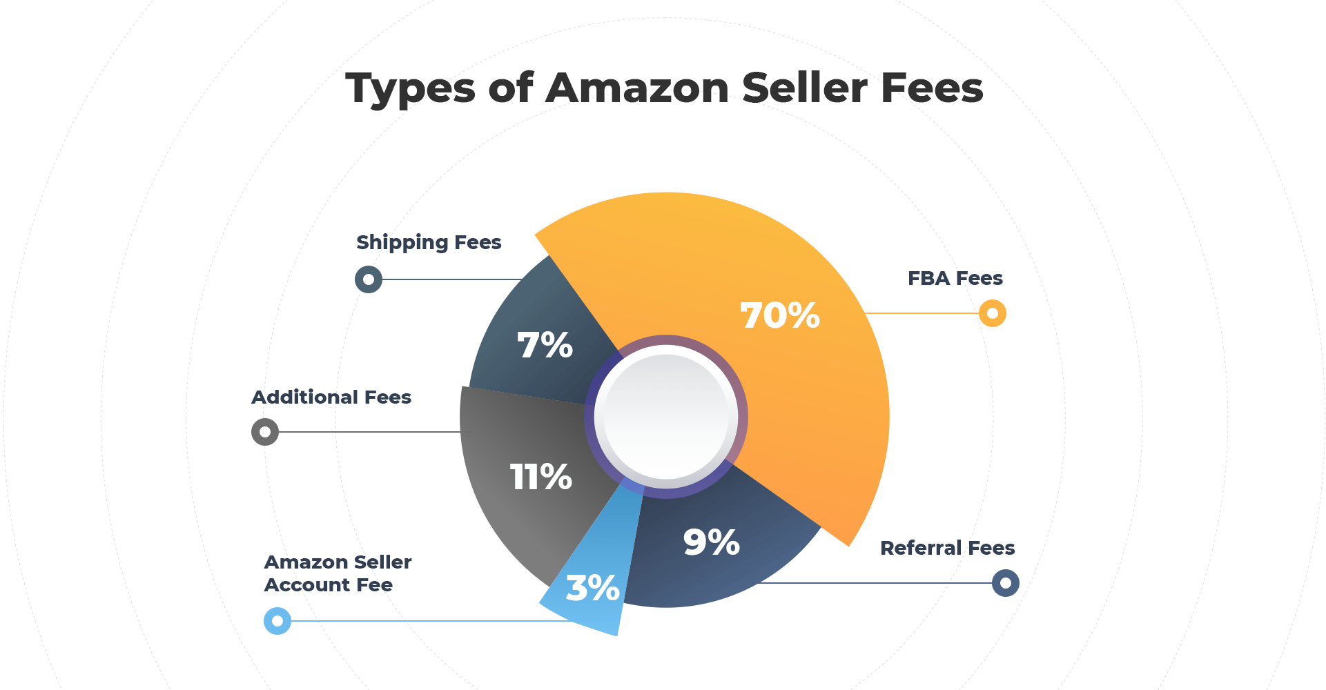 Amazon Seller Fees