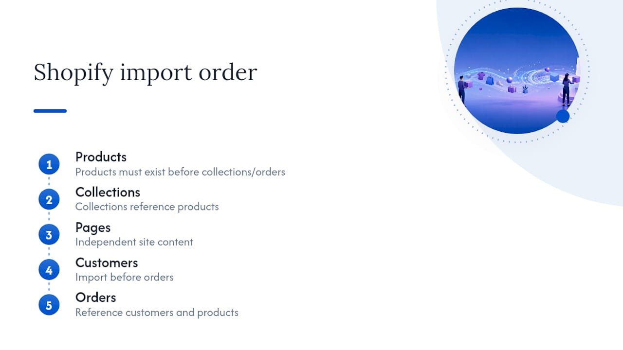Operations First Runbook for Store Owners Moving from BigCommerce to Shopify Five-step Shopify data import sequence