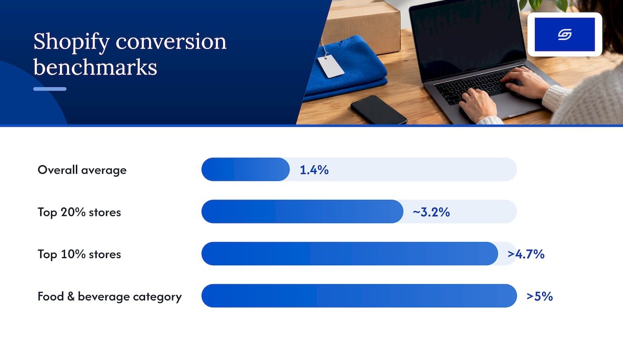 Beat 1.4%: Measurement First Shopify Conversion Rate Benchmarks Current Shopify benchmark ranges across industries and devices — overview diagram