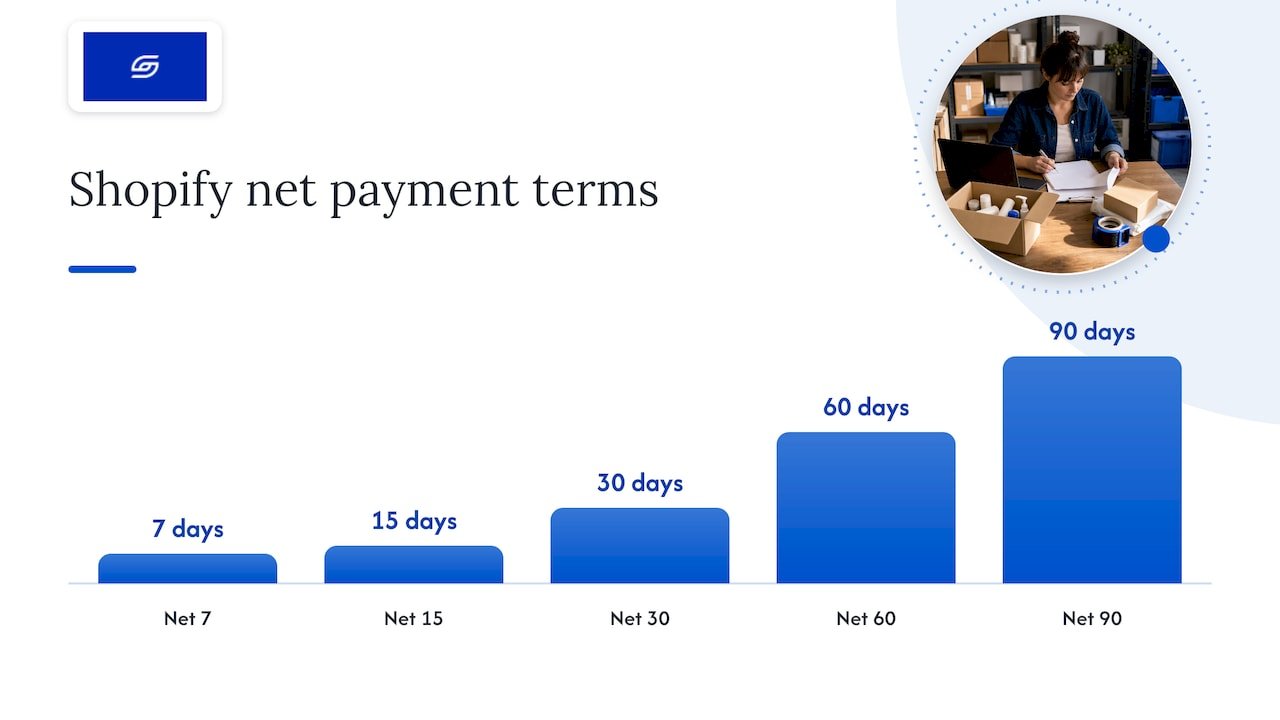 Shopify B2B Features: 3 Catalogues and When Merchants Need Plus Net terms, deposits and draft orders: how B2B payment works — overview diagram