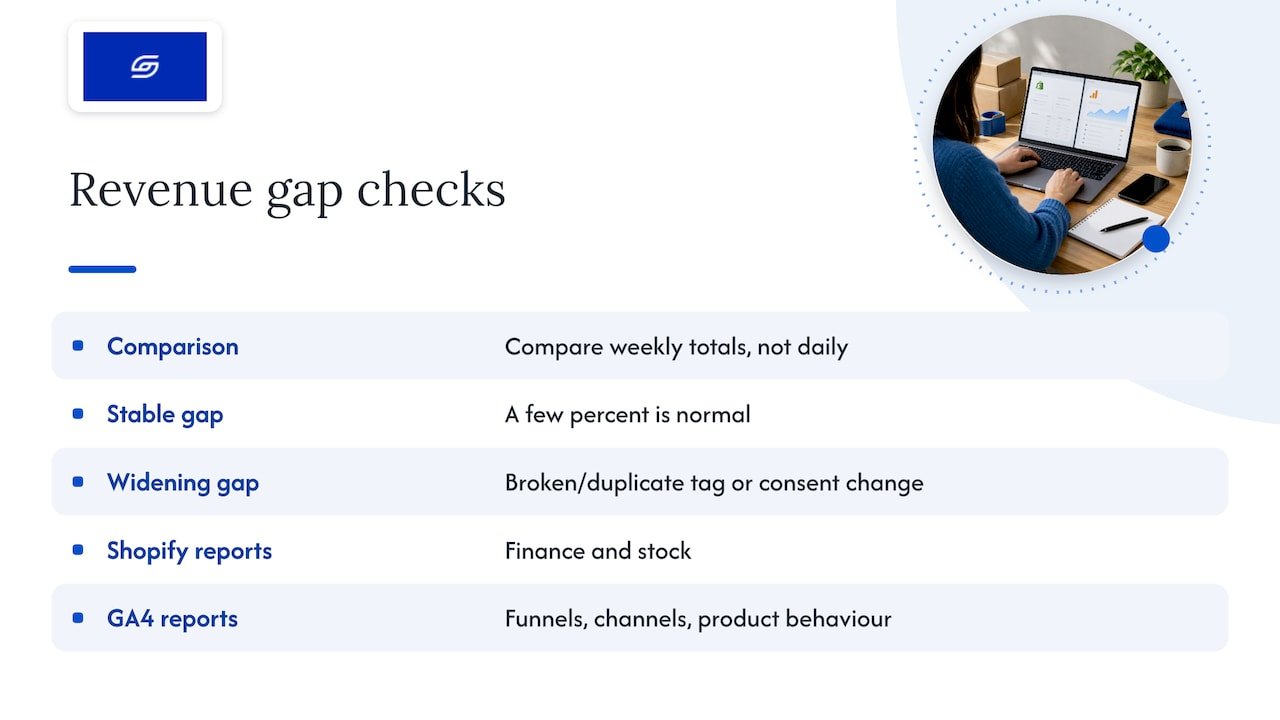 Shopify GA4 Ecommerce Tracking: Setup, Events and QA Seven causes of GA4 and Shopify revenue gaps