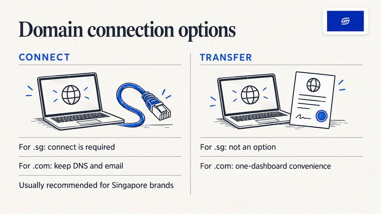 How to Migrate Your Domain to Shopify: A Singapore Guide Our perspective: treat the domain as the final switch — overview diagram